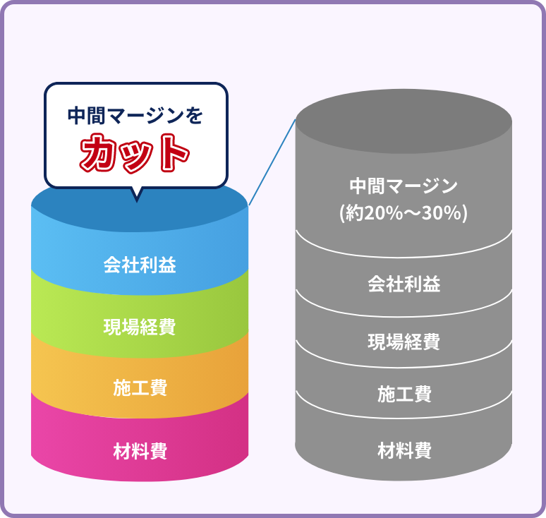 中間マージンカット